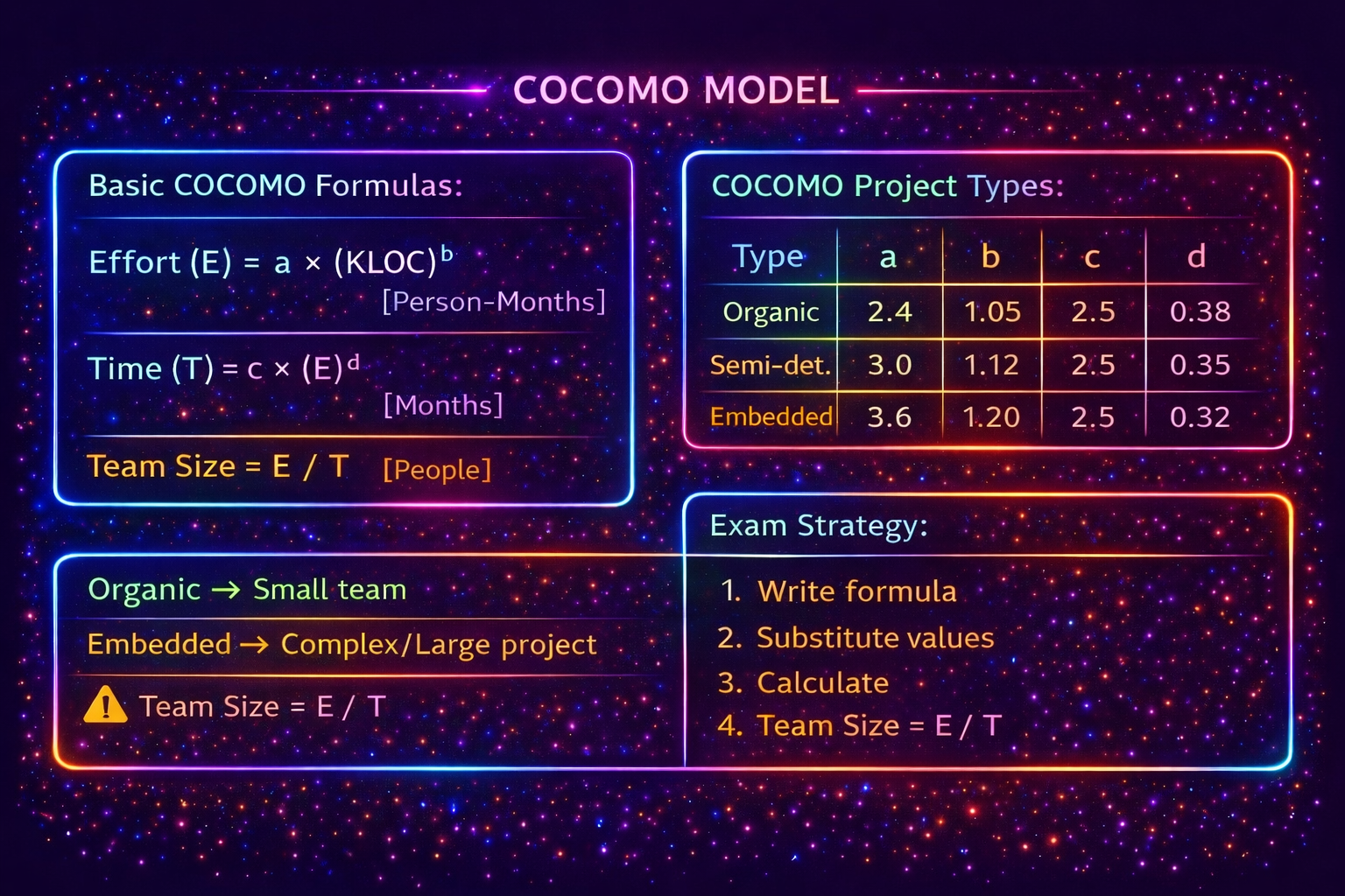 COCOMO Model